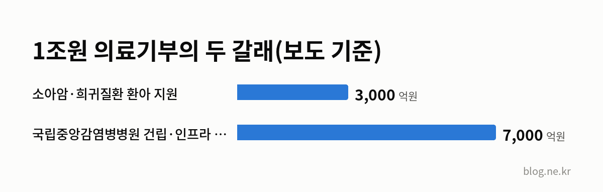 1조원 의료기부의 두 갈래(보도 기준) 인포그래픽