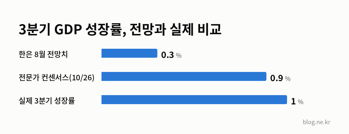 3분기 GDP 성장률, 전망과 실제 비교 인포그래픽