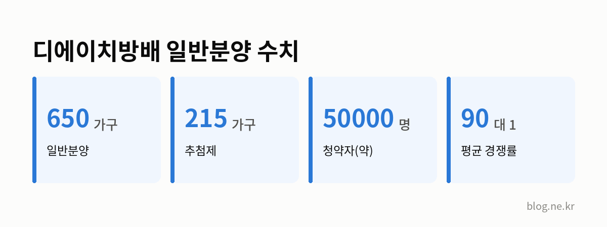 디에이치방배 일반분양 수치 인포그래픽