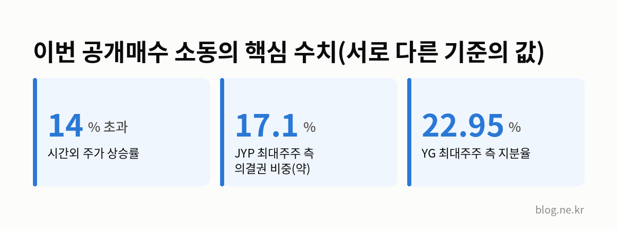 이번 공개매수 소동의 핵심 수치(서로 다른 기준의 값) 인포그래픽