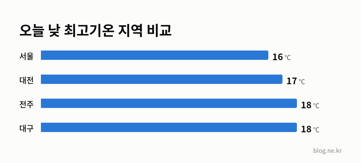 오늘 낮 최고기온 지역 비교 인포그래픽