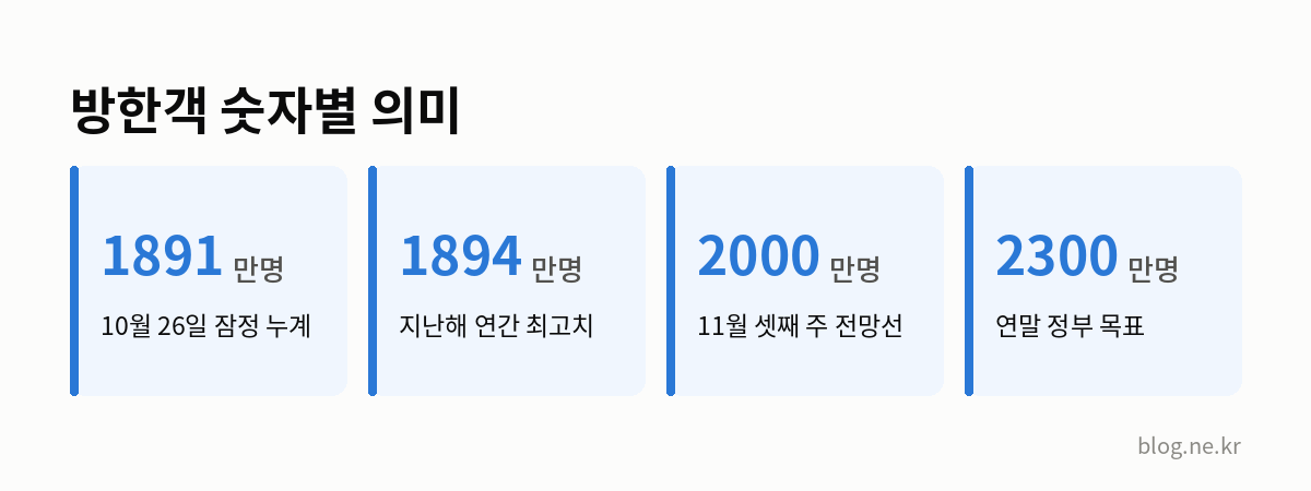 방한객 숫자별 의미 인포그래픽