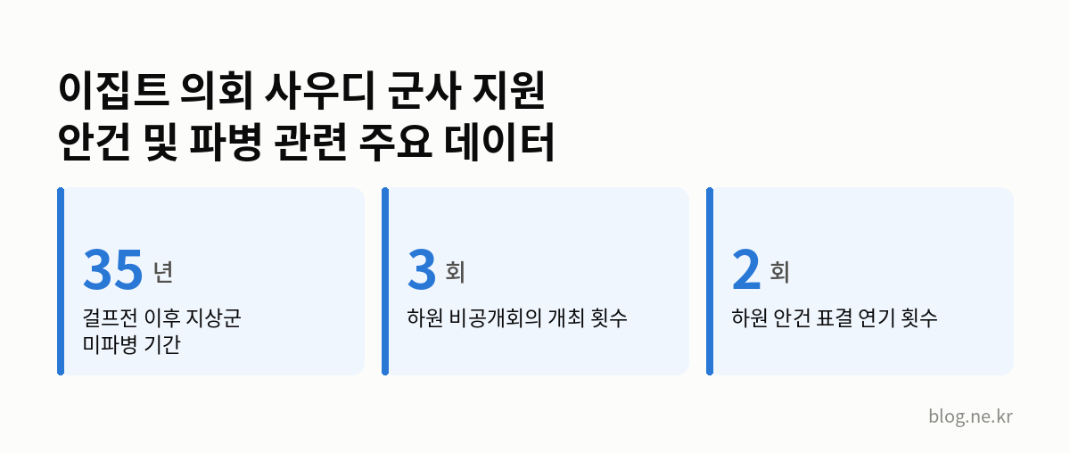 이집트 의회 사우디 군사 지원 안건 및 파병 관련 주요 데이터 인포그래픽