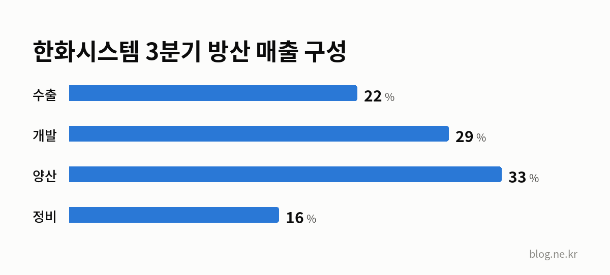 한화시스템 3분기 방산 매출 구성 인포그래픽