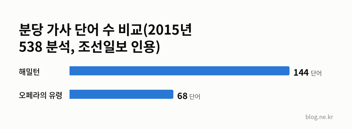 분당 가사 단어 수 비교(2015년 538 분석, 조선일보 인용) 인포그래픽