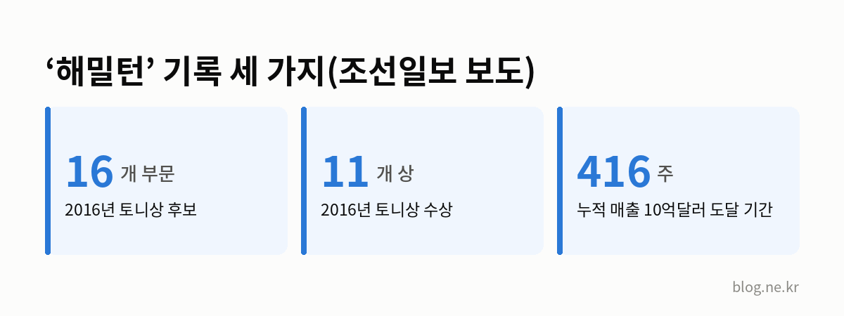 ‘해밀턴’ 기록 세 가지(조선일보 보도) 인포그래픽