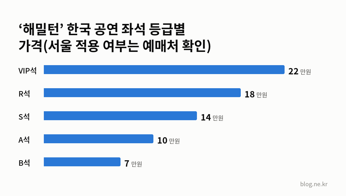 ‘해밀턴’ 한국 공연 좌석 등급별 가격(서울 적용 여부는 예매처 확인) 인포그래픽