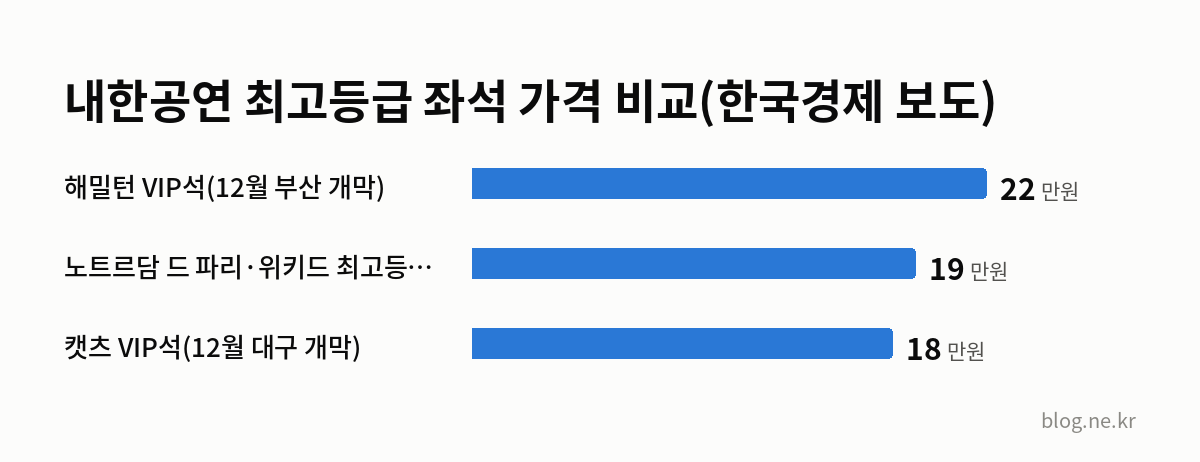 내한공연 최고등급 좌석 가격 비교(한국경제 보도) 인포그래픽