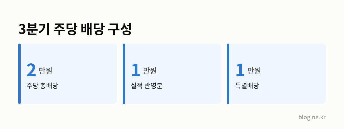 3분기 주당 배당 구성 인포그래픽