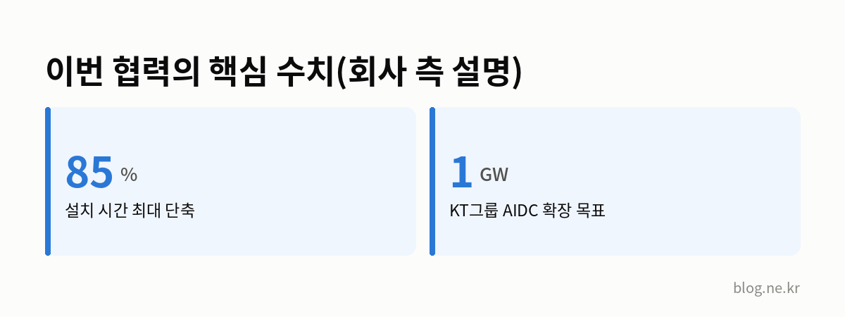 이번 협력의 핵심 수치(회사 측 설명) 인포그래픽
