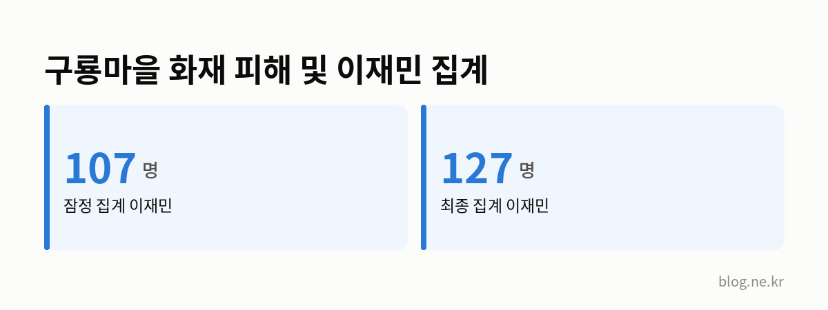 구룡마을 화재 피해 및 이재민 집계 인포그래픽