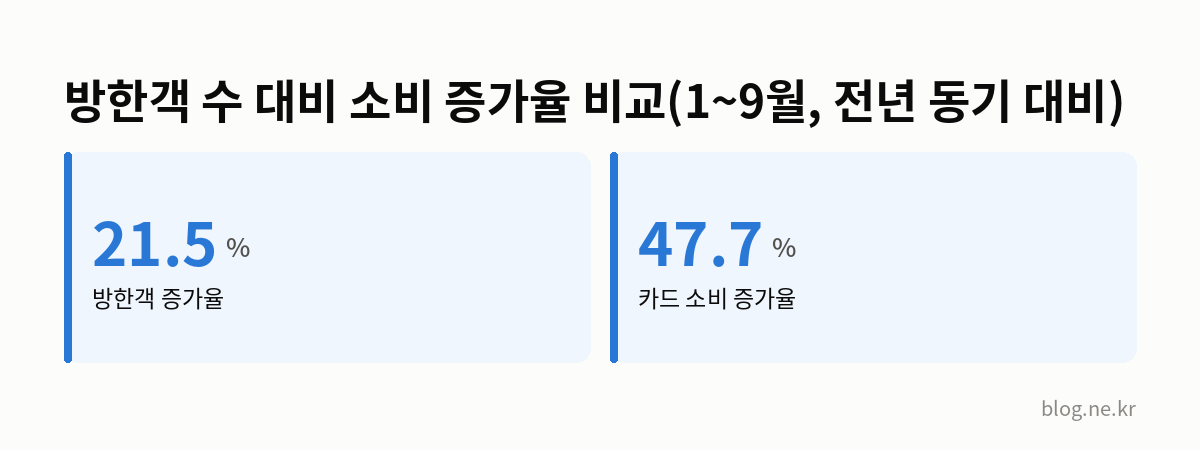 방한객 수 대비 소비 증가율 비교(1~9월, 전년 동기 대비) 인포그래픽