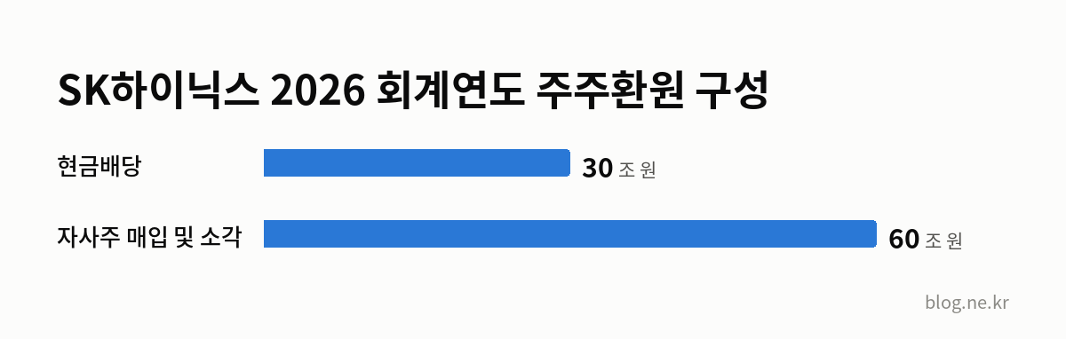 SK하이닉스 2026 회계연도 주주환원 구성 인포그래픽