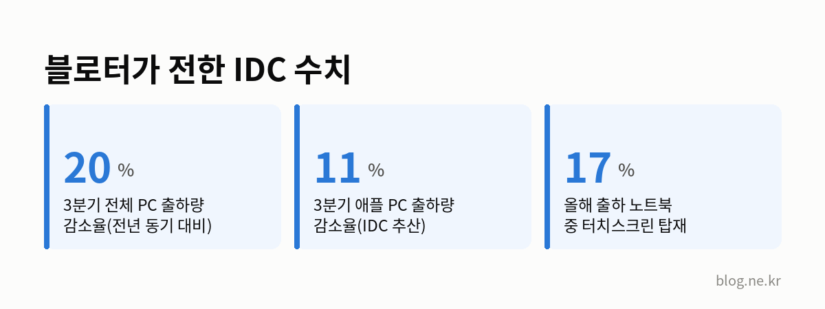 블로터가 전한 IDC 수치 인포그래픽