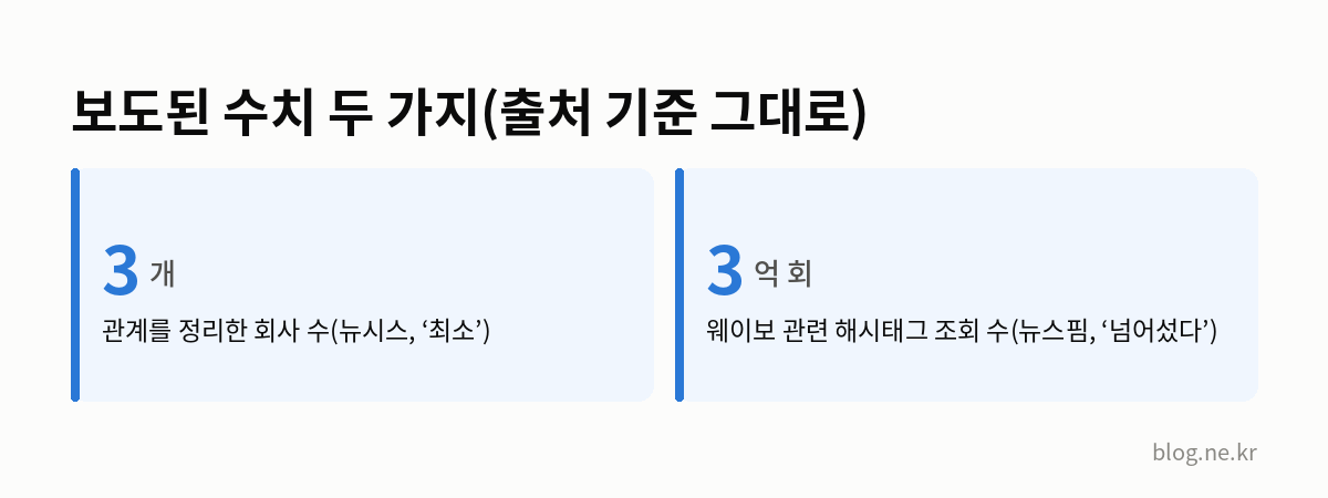 보도된 수치 두 가지(출처 기준 그대로) 인포그래픽