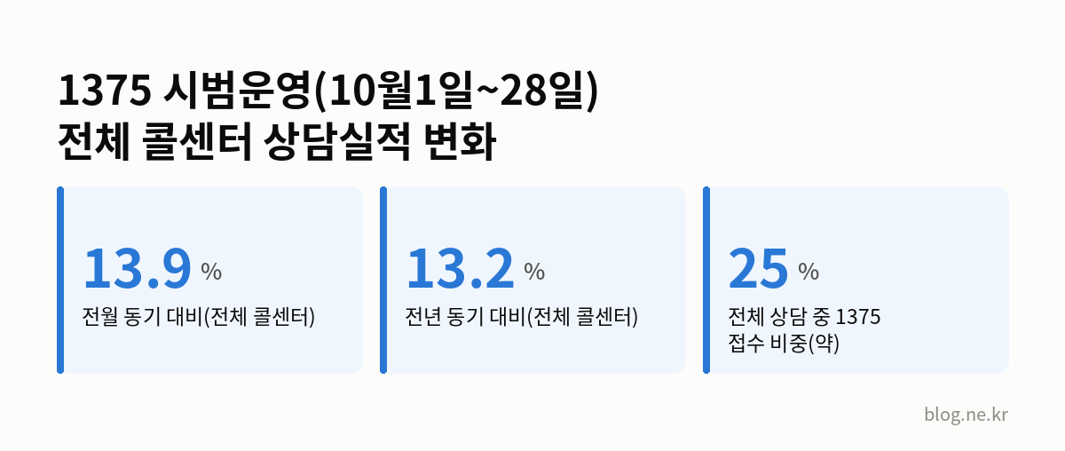 1375 시범운영(10월1일~28일) 전체 콜센터 상담실적 변화 인포그래픽