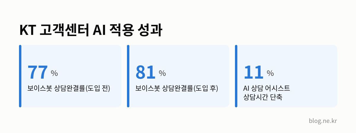 KT 고객센터 AI 적용 성과 인포그래픽
