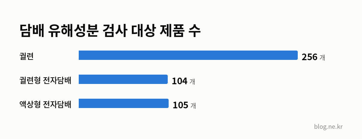 담배 유해성분 검사 대상 제품 수 인포그래픽