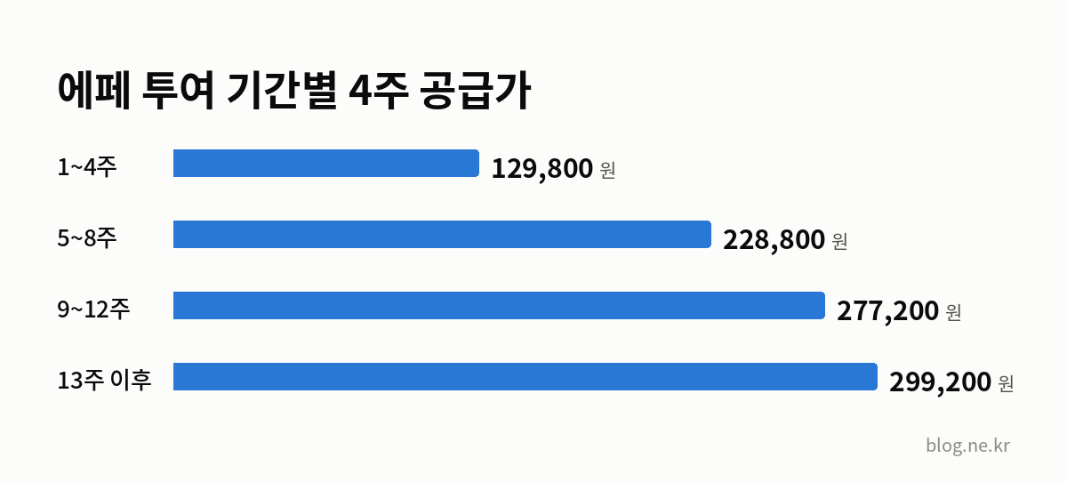 에페 투여 기간별 4주 공급가 인포그래픽