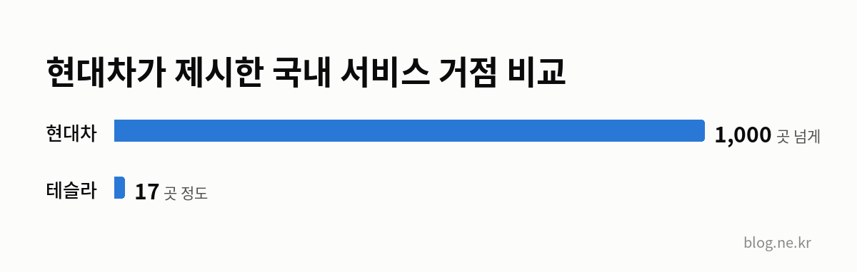 현대차가 제시한 국내 서비스 거점 비교 인포그래픽