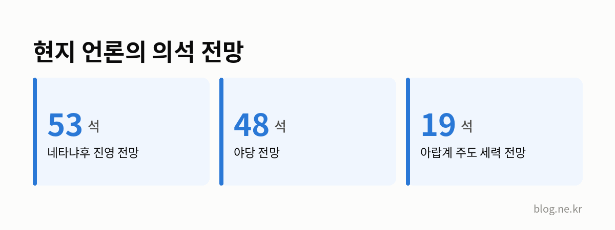 현지 언론의 의석 전망 인포그래픽