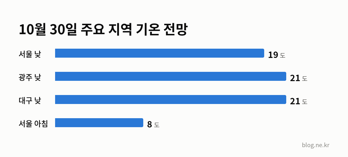 10월 30일 주요 지역 기온 전망 인포그래픽
