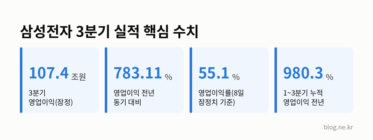 삼성전자 3분기 실적 핵심 수치 인포그래픽