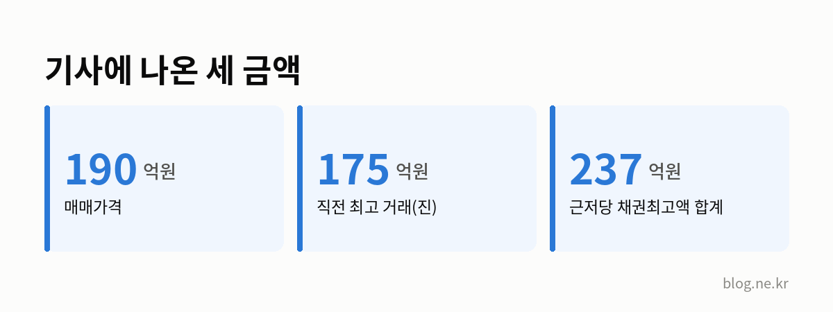 기사에 나온 세 금액 인포그래픽
