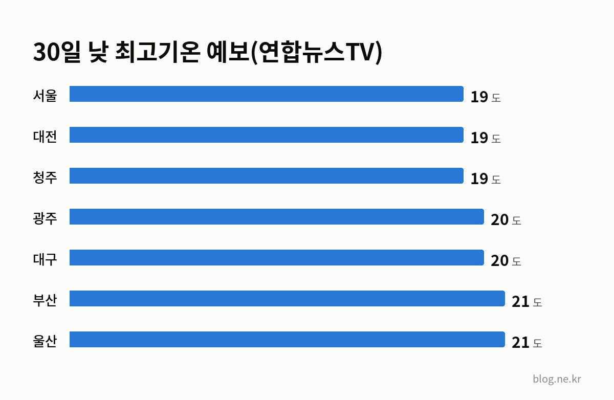 30일 낮 최고기온 예보(연합뉴스TV) 인포그래픽