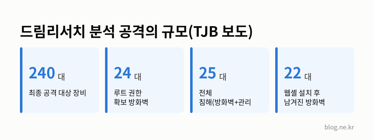 드림리서치 분석 공격의 규모(TJB 보도) 인포그래픽