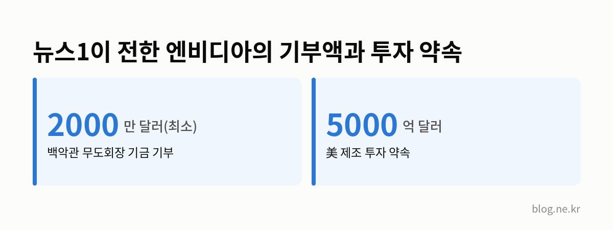 뉴스1이 전한 엔비디아의 기부액과 투자 약속 인포그래픽