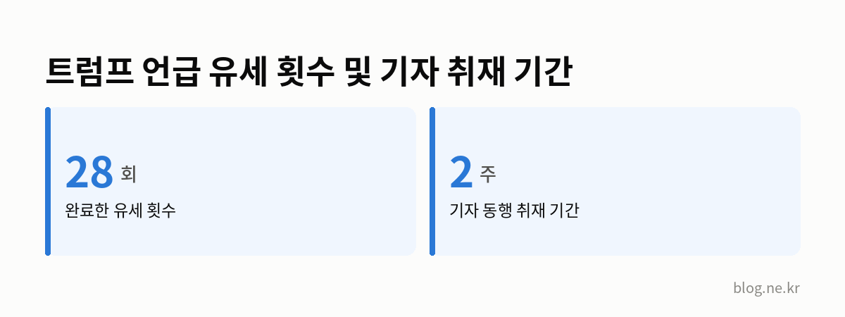 트럼프 언급 유세 횟수 및 기자 취재 기간 인포그래픽