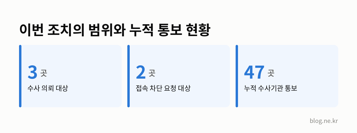 이번 조치의 범위와 누적 통보 현황 인포그래픽