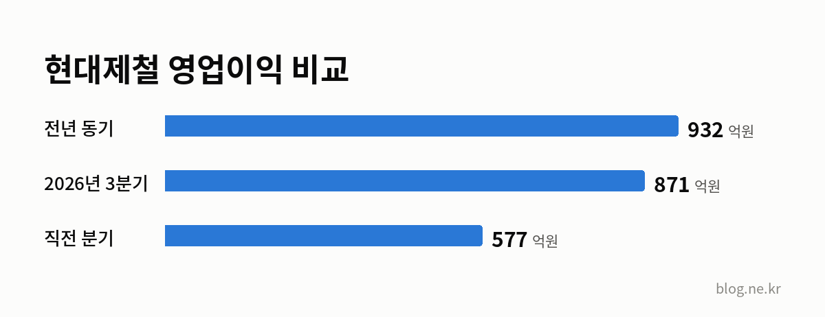 현대제철 영업이익 비교 인포그래픽