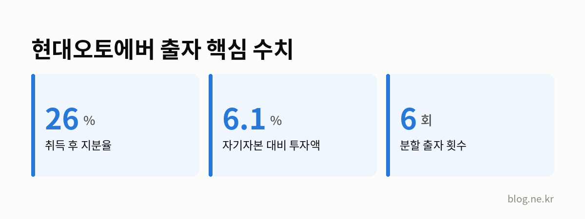 현대오토에버 출자 핵심 수치 인포그래픽