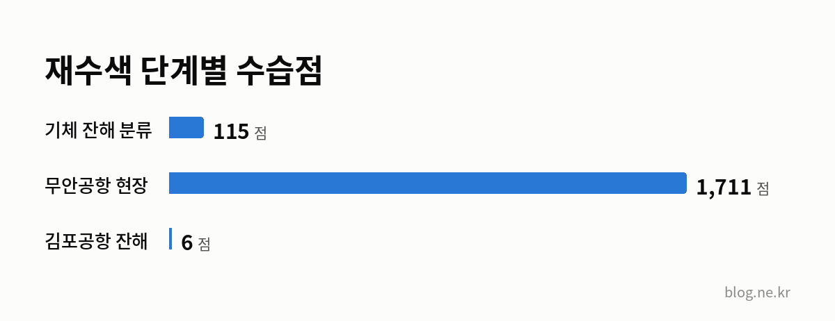 재수색 단계별 수습점 인포그래픽