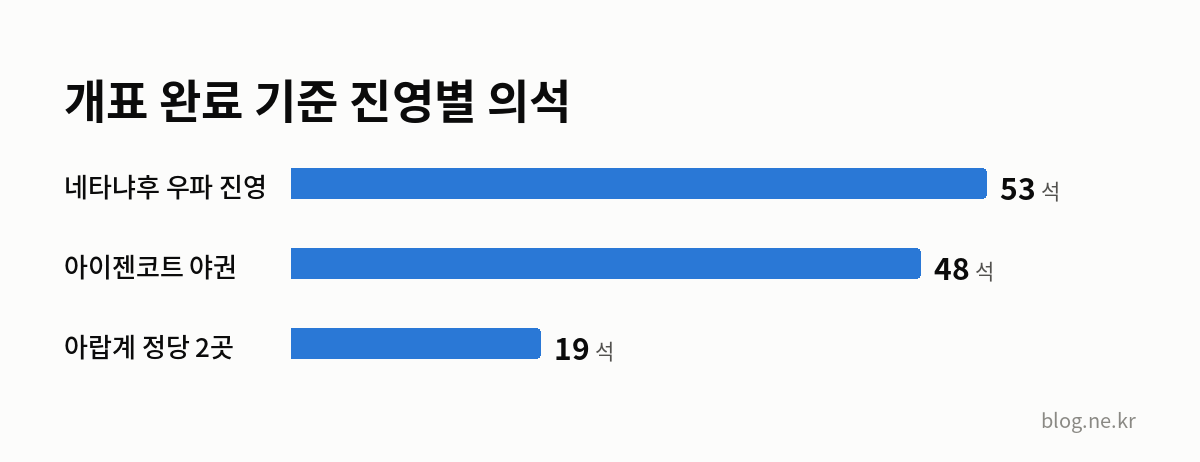 개표 완료 기준 진영별 의석 인포그래픽