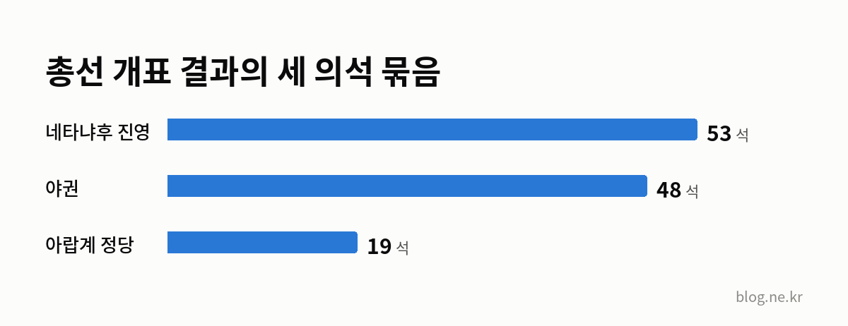 총선 개표 결과의 세 의석 묶음 인포그래픽