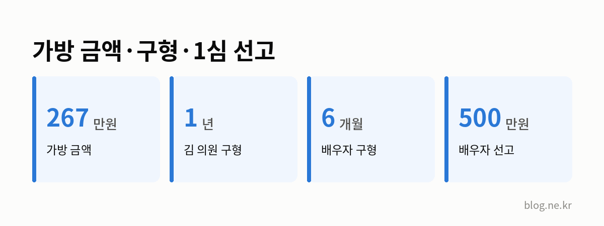 가방 금액·구형·1심 선고 인포그래픽